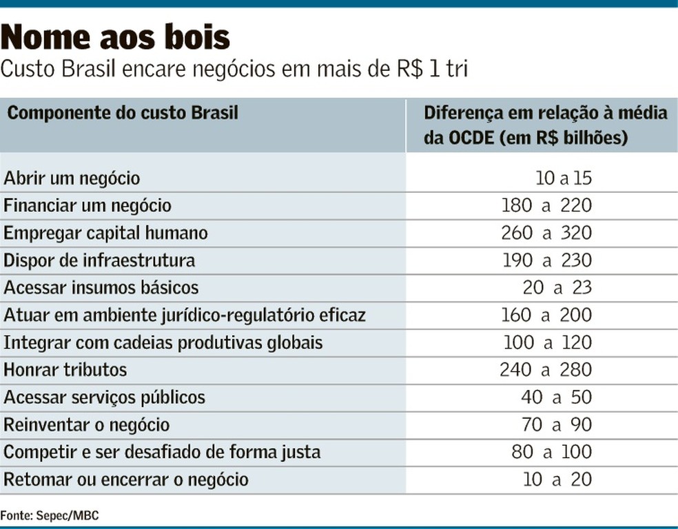 Custo Brasil consome 22% do PIB e ganha nova estratégia de combate